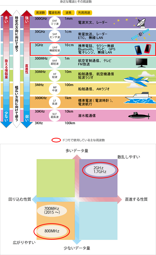 身近な電波と携帯の電波の画像