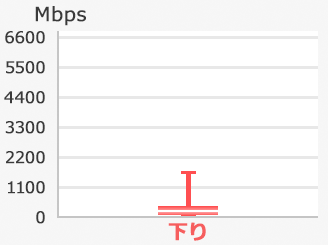 AndroidTMの実効速度（下り）の箱ひげ図。最大値1654Mbps、75％値351Mbps、中央値189Mbps、25％値56Mbps、最小値3Mbps。