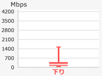 iOSの実効速度（下り）の箱ひげ図。最大値1534Mbps、75％値373Mbps、中央値209Mbps、25％値75Mbps、最小値3Mbps。