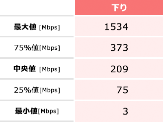 iOSの実効速度（下り）の表。最大値1534Mbps、75％値373Mbps、中央値209Mbps、25％値75Mbps、最小値3Mbps。