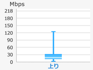 iOSの実効速度（上り）の箱ひげ図。最大値124Mbps、75％値31Mbps、中央値17Mbps、25％値10Mbps、最小値1Mbps。