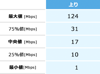 iOSの実効速度（上り）の表。最大値124Mbps、75％値31Mbps、中央値17Mbps、25％値10Mbps、最小値1Mbps。