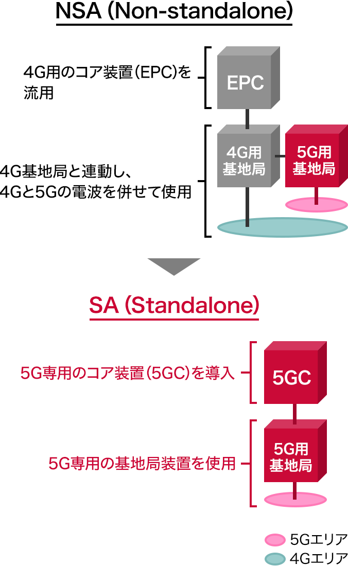 5G SA(Standalone)とはの画像