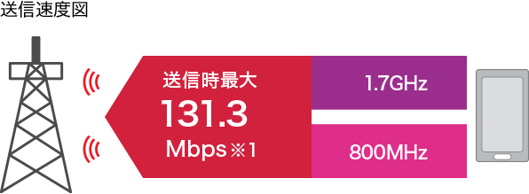 送信速度図