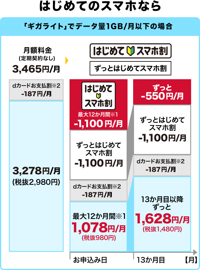 はじめてのスマホなら「ギガライト」で1か月のデータ量1GB以下の場合:月額料金(定期契約なし)3,465円 はじめてスマホ割(最大12か月間)(※1)1,100円割引、ずっとはじめてスマホ割1,100円割引、dカードお支払割(※1)187円割引、すべての割引適用されると、最大12か月間(※1) 月額1,078円(税抜980円)。13か月目以降ずっと月額1,628円(税抜1,480円)となります。
