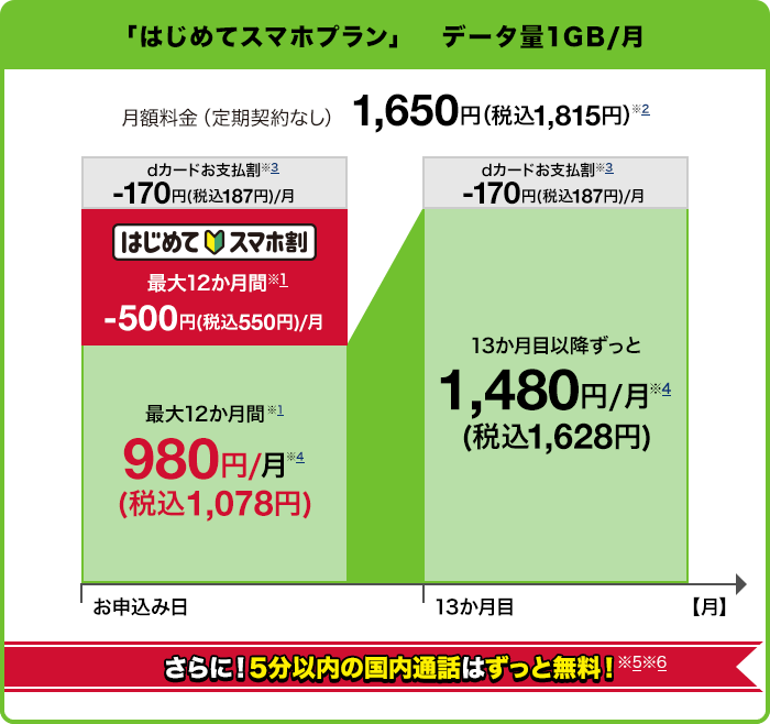 「はじめてスマホプラン(1か月あたりデータ量1GB)」で月額料金(定期契約なし)1,650円(税込1,815円)(※2) dカードお支払割(※3)170円(税込187円)割引、はじめてスマホ割(最大12か月間)500円(税込550円)割引が適用されると、最大12か月間(※1) 月額980円(※4)(税込1,078円)。13か月目以降ずっと月額1,480円(※4)(税込1,628円)となります。さらに!5分以内の国内通話はずっと無料(※5)(※6)