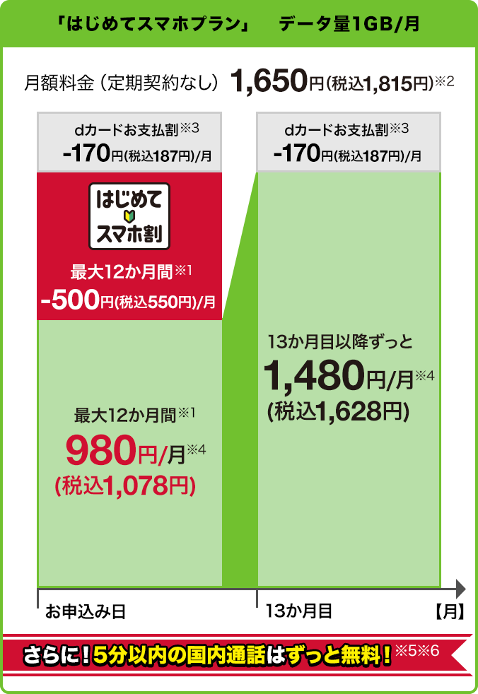 「はじめてスマホプラン(1か月あたりデータ量1GB)」で月額料金(定期契約なし)1,650円(税込1,815円)(※2) dカードお支払割(※3)170円(税込187円)割引、はじめてスマホ割(最大12か月間)500円(税込550円)割引が適用されると、最大12か月間(※1) 月額980円(※4)(税込1,078円)。13か月目以降ずっと月額1,480円(※4)(税込1,628円)となります。さらに!5分以内の国内通話はずっと無料(※5)(※6)
