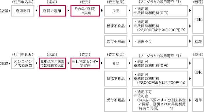 利用申込み～査定までの流れ