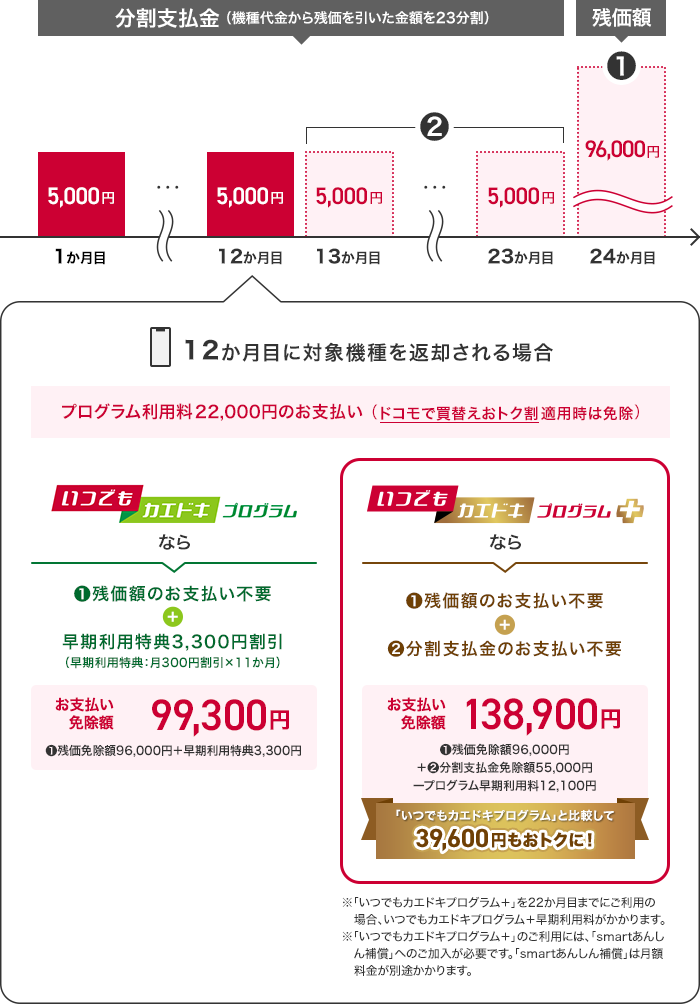 いつでもカエドキプログラムといつでもカエドキプログラム＋の比較イメージ画像