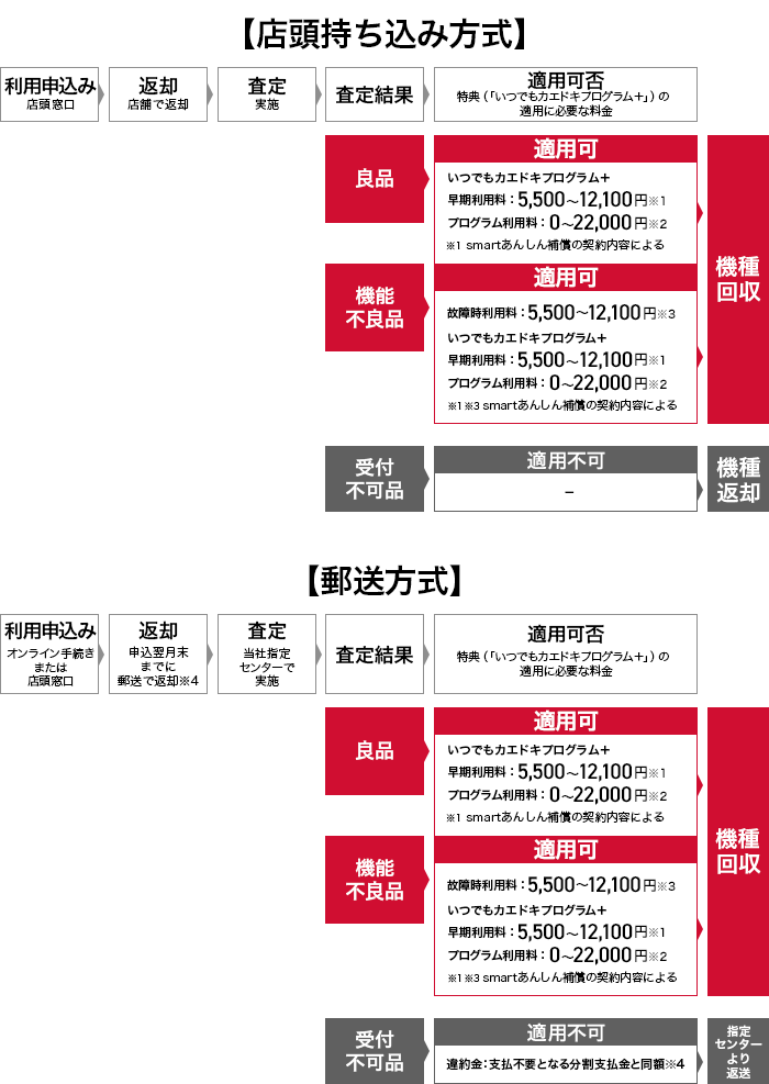 【店頭持ち込み方式】利用申込み～査定までの流れ 【郵送方式】利用申込み～査定までの流れ
