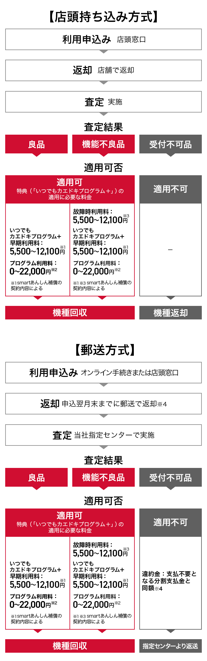 【店頭持ち込み方式】利用申込み~査定までの流れ 【郵送方式】利用申込み~査定までの流れ