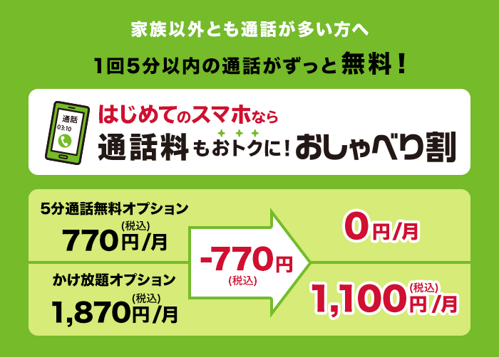 家族以外とも通話が多い方へ 1回5分以内の通話がずっと無料! はじめてのスマホなら通話料もおトクに!おしゃべり割 5分通話無料オプションの場合、月額770円(税込)が月額0円となります。かけ放題オプションの場合、月額1,870円(税込)が月額1,100円(税込)となります。