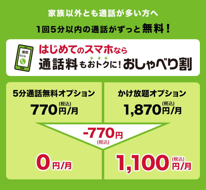 家族以外とも通話が多い方へ 1回5分以内の通話がずっと無料! はじめてのスマホなら通話料もおトクに!おしゃべり割 5分通話無料オプションの場合、月額770円(税込)が月額0円となります。かけ放題オプションの場合、月額1,870円(税込)が月額1,100円(税込)となります。