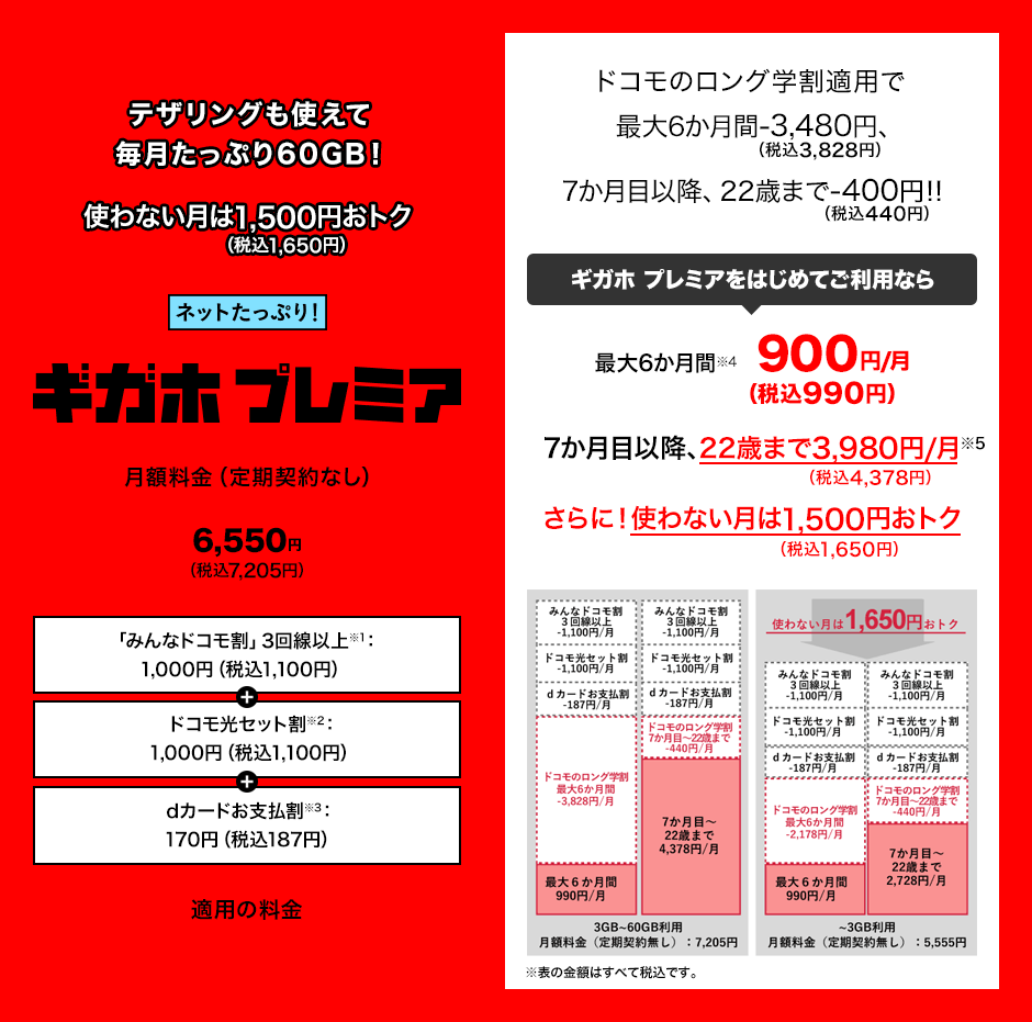 テザリングも使えて毎月たっぷり60GB!使わない月は1,500円(税込1,650円)おトク ネットたっぷり!ギガホ プレミア。「みんなドコモ割」3回線以上(※1)1,000円(税込1,100円)、ドコモ光セット割(※2)1,000円(税込1,100円)、dカードお支払割(※3)170円(税込187円)適用後の月額料金(定期契約なし)6,550円(税込7,205円)。ドコモのロング学割適用で最大6か月間3,480円(税込3,828円)割引、7か月目以降、22歳まで400円(税込440円)割引!!これによりギガホ プレミアをはじめてご利用なら最大6か月間(※4)月額900円(税込990円)。7か月目以降、22歳まで月額3,980円(税込4,378円)(※5)。さらに!使わない月は1,500円(税込1,650円)おトク