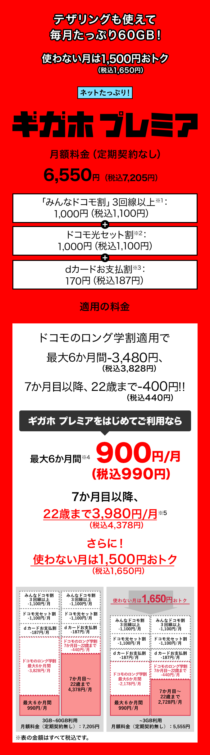 テザリングも使えて毎月たっぷり60GB!使わない月は1,500円(税込1,650円)おトク ネットたっぷり!ギガホ プレミア。「みんなドコモ割」3回線以上(※1)1,000円(税込1,100円)、ドコモ光セット割(※2)1,000円(税込1,100円)、dカードお支払割(※3)170円(税込187円)適用後の月額料金(定期契約なし)6,550円(税込7,205円)。ドコモのロング学割適用で最大6か月間3,480円(税込3,828円)割引、7か月目以降、22歳まで400円(税込440円)割引!!これによりギガホ プレミアをはじめてご利用なら最大6か月間(※4)月額900円(税込990円)。7か月目以降、22歳まで月額3,980円(税込4,378円)(※5)。さらに!使わない月は1,500円(税込1,650円)おトク