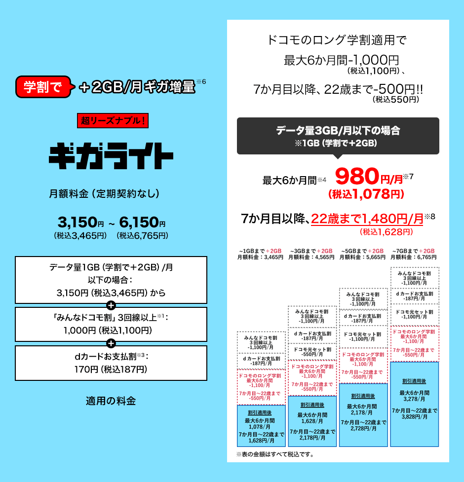 学割で月2GBギガ増量(※6)超リーズナブル!ギガライト。「みんなドコモ割」3回線以上(※1)1,000円(税込1,100円)、dカードお支払割(※3)170円(税込187円)適用後の月額料金(定期契約なし)は、使用データ量1GB(学割でさらに2GB増量)以下の場合3,150円(税込3,465円)から、7GB(学割でさらに2GB増量)で6,150円(税込6,765円)。ドコモのロング学割適用で最大6か月間1,000円(税込1,100円)割引、7か月目以降、22歳まで500円(税込550円)割引!!これにより、使用データ量3GB(1GBおよび学割増量分2GB)以下の場合最大6か月間(※4)月額980円(税込1,078円)(※7)。7か月目以降、22歳まで月額1,480円(税込1,628円)(※8)。