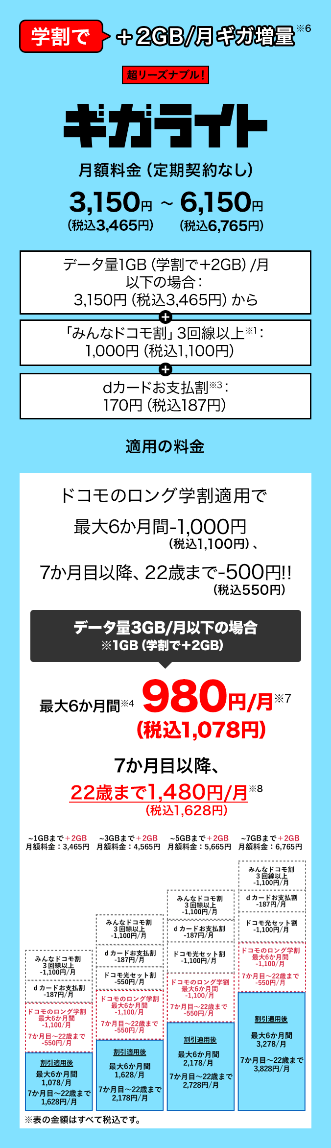 学割で月2GBギガ増量(※6)超リーズナブル!ギガライト。「みんなドコモ割」3回線以上(※1)1,000円(税込1,100円)、dカードお支払割(※3)170円(税込187円)適用後の月額料金(定期契約なし)は、使用データ量1GB(学割でさらに2GB増量)以下の場合3,150円(税込3,465円)から、7GB(学割でさらに2GB増量)で6,150円(税込6,765円)。ドコモのロング学割適用で最大6か月間1,000円(税込1,100円)割引、7か月目以降、22歳まで500円(税込550円)割引!!これにより、使用データ量3GB(1GBおよび学割増量分2GB)以下の場合最大6か月間(※4)月額980円(税込1,078円)(※7)。7か月目以降、22歳まで月額1,480円(税込1,628円)(※8)。