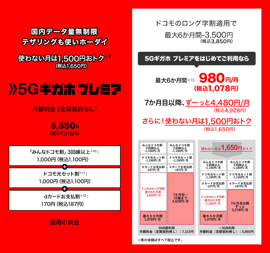国内データ量無制限、テザリングも使いホーダイ、使わない月は1,500円(税抜1,650円)おトクな5Gギガホ プレミア。「みんなドコモ割」3回線以上(※10)1,000円(税込1,100円)、ドコモ光セット割(※11)1,000円(税込1,100円)、dカードお支払割(※12)170円(税込187円)適用後の月額料金(定期契約なし)6,650円(税込7,315円)。ドコモのロング学割適用で最大6か月間3,500円(税込3,850円)割引。これにより5Gギガホ プレミアをはじめてご利用なら最大6か月間(※13)月額980円(税込1,078円)。7か月目以降、ずーっと月額4,480円(税込4,928円)。さらに!使わない月は1,500円(税込1,650円)おトク