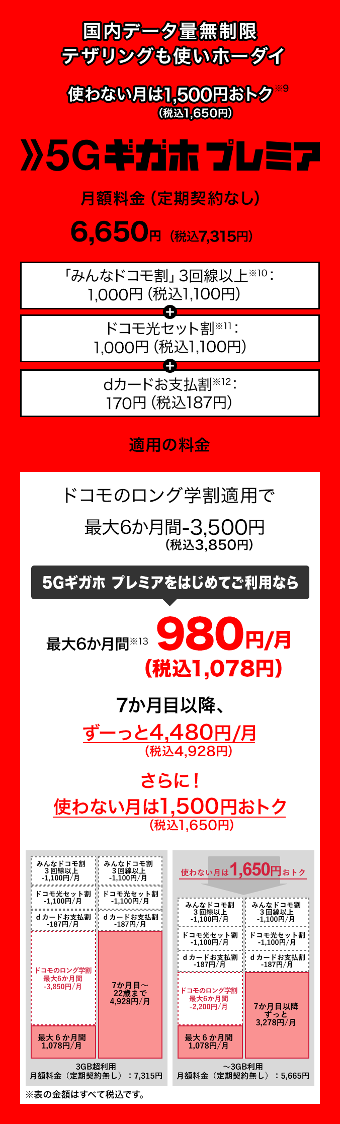国内データ量無制限、テザリングも使いホーダイ、使わない月は1,500円(税抜1,650円)おトクな5Gギガホ プレミア。「みんなドコモ割」3回線以上(※10)1,000円(税込1,100円)、ドコモ光セット割(※11)1,000円(税込1,100円)、dカードお支払割(※12)170円(税込187円)適用後の月額料金(定期契約なし)6,650円(税込7,315円)。ドコモのロング学割適用で最大6か月間3,500円(税込3,850円)割引。これにより5Gギガホ プレミアをはじめてご利用なら最大6か月間(※13)月額980円(税込1,078円)。7か月目以降、ずーっと月額4,480円(税込4,928円)。さらに!使わない月は1,500円(税込1,650円)おトク