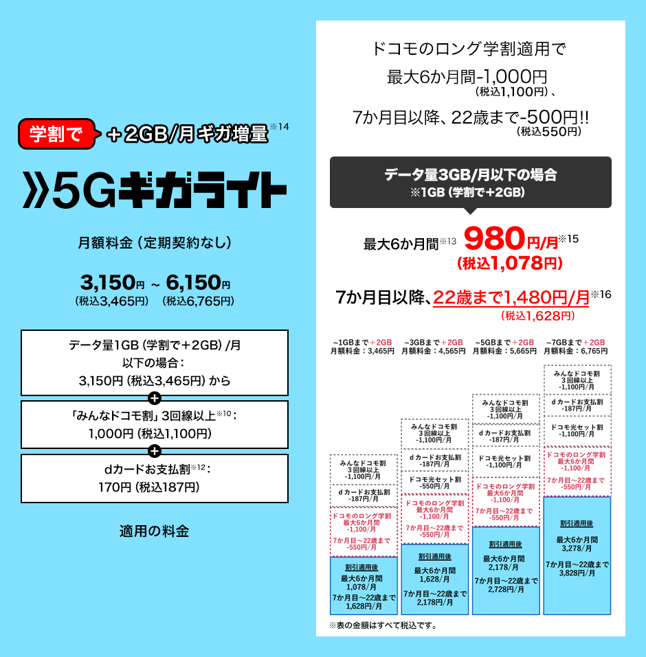 学割で月2GBギガ増量(※14)5Gギガライト。「みんなドコモ割」3回線以上(※10)1,000円(税込1,100円)、dカードお支払割(※12)170円(税込187円)適用後の月額料金(定期契約なし)は、使用データ量1GB(学割でさらに2GB増量)以下の場合3,150円(税込3,465円)から、7GB(学割でさらに2GB増量)で6,150円(税込6,765円)。ドコモのロング学割適用で最大6か月間1,000円(税込1,100円)割引、7か月目以降、22歳まで500円(税込550円)割引!!これにより、使用データ量3GB(1GBおよび学割増量分2GB)以下の場合、最大6か月間(※13)月額980円(税込1,078円)(※15)。7か月目以降、22歳まで月額1,480円(税込1,628円)(※16)。