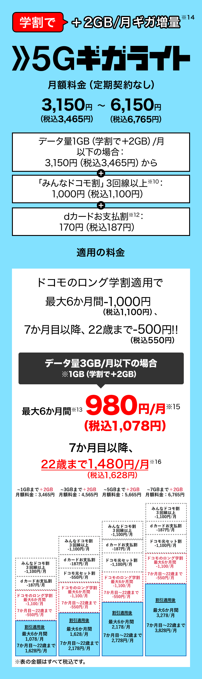 学割で月2GBギガ増量(※14)5Gギガライト。「みんなドコモ割」3回線以上(※10)1,000円(税込1,100円)、dカードお支払割(※12)170円(税込187円)適用後の月額料金(定期契約なし)は、使用データ量1GB(学割でさらに2GB増量)以下の場合3,150円(税込3,465円)から、7GB(学割でさらに2GB増量)で6,150円(税込6,765円)。ドコモのロング学割適用で最大6か月間1,000円(税込1,100円)割引、7か月目以降、22歳まで500円(税込550円)割引!!これにより、使用データ量3GB(1GBおよび学割増量分2GB)以下の場合、最大6か月間(※13)月額980円(税込1,078円)(※15)。7か月目以降、22歳まで月額1,480円(税込1,628円)(※16)。