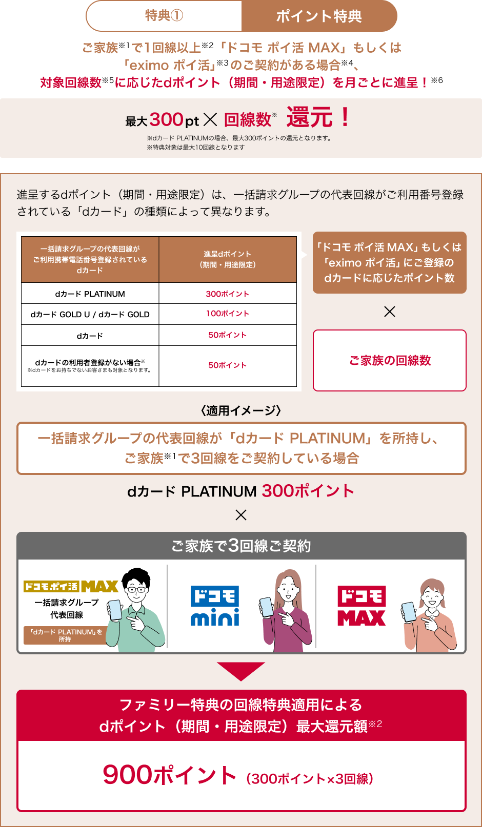 特典①ポイント特典 ご家族※1で1回線以上※2「ドコモ ポイ活 MAX」もしくは「eximo ポイ活」の※3のご契約がある場合※4、対象回線数※5に応じたdポイント（期間・用途限定）を月ごとに進呈！※6 最大300pt &times; 回線数※ 還元！ 進呈するdポイント（期間・用途限定）は、一括請求グループの代表回線がご利用番号登録されている「dカード」の種類によって異なります。一括請求グループの代表回線がご利用携帯電話番号登録されているdカード 進呈dポイント（期間・用途限定） dカード PLATINUM 300ポイント dカード GOLD U／dカード GOLD 100ポイント dカード 50ポイント dカードの利用者登録がない場合※ ※dカードをお持ちでないお客さまも対象となります。50ポイント 「ドコモ ポイ活 MAX」もしくは「eximo ポイ活」にご登録のdカードに応じたポイント数 &times; 家族の回線数 〈適用イメージ〉一括請求グループの代表回線が「dカード PLATINUM」を所持し、ご家族※1で3回線をご契約している場合 dカード PLATINUM 300ポイント &times; ご家族で3回線ご契約 ドコモ ポイ活 MAX 一括請求グループ代表回線 「dカード PLATINUM」を所持 ドコモ mini ドコモ MAX ファミリー特典の回線特典適用によるdポイント（期間・用途限定）最大還元額※2 900ポイント（300ポイント&times;3回線）