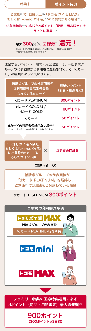 特典①ポイント特典 ご家族※1で1回線以上※2「ドコモ ポイ活 MAX」もしくは「eximo ポイ活」の※3のご契約がある場合※4、対象回線数※5に応じたdポイント（期間・用途限定）を月ごとに進呈！※6 最大300pt &times; 回線数※ 還元！ 進呈するdポイント（期間・用途限定）は、一括請求グループの代表回線がご利用番号登録されている「dカード」の種類によって異なります。一括請求グループの代表回線がご利用携帯電話番号登録されているdカード 進呈dポイント（期間・用途限定） dカード PLATINUM 300ポイント dカード GOLD U／dカード GOLD 100ポイント dカード 50ポイント dカードの利用者登録がない場合※ ※dカードをお持ちでないお客さまも対象となります。50ポイント 「ドコモ ポイ活 MAX」もしくは「eximo ポイ活」にご登録のdカードに応じたポイント数 &times; 家族の回線数 〈適用イメージ〉一括請求グループの代表回線が「dカード PLATINUM」を所持し、ご家族※1で3回線をご契約している場合 dカード PLATINUM 300ポイント &times; ご家族で3回線ご契約 ドコモ ポイ活 MAX 一括請求グループ代表回線 「dカード PLATINUM」を所持 ドコモ mini ドコモ MAX ファミリー特典の回線特典適用によるdポイント（期間・用途限定）最大還元額※2 900ポイント（300ポイント&times;3回線）