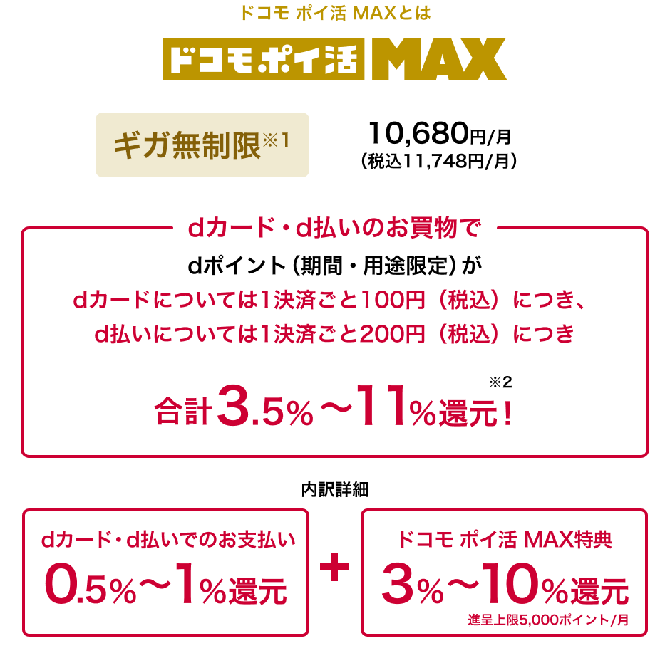 ドコモ ポイ活 MAXとは ドコモ ポイ活 MAX ギガ無制限※1 10,680円／月（税込11,748円／月） dカード・d払いのお買物でdポイント（期間・用途限定）がdカードについては1決済ごと100円（税込）につき、d払いについては1決済ごと200円（税込）につき合計3.5%~11%還元！ ※2 ※3内訳詳細 dカード・d払いでのお支払い 0.5%～1%還元 ＋ ドコモ ポイ活 MAX特典 3%~10％還元 進呈上限5,000ポイント／月