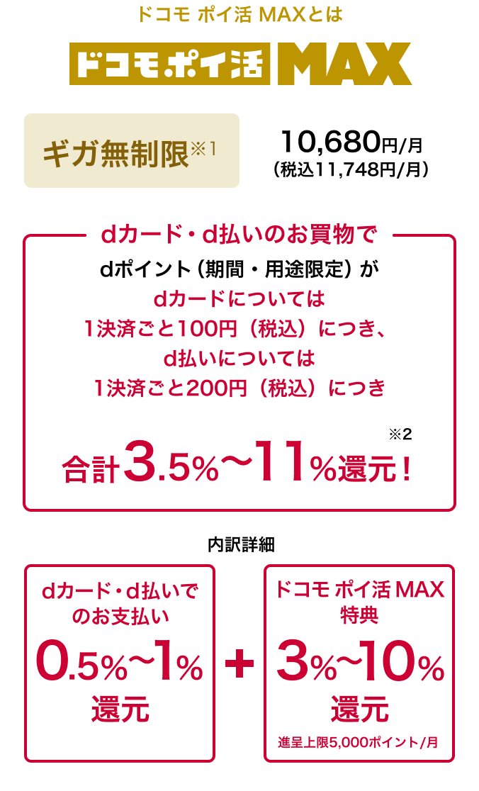 ドコモ ポイ活 MAXとは ドコモ ポイ活 MAX ギガ無制限※1 10,680円／月（税込11,748円／月） dカード・d払いのお買物でdポイント（期間・用途限定）がdカードについては1決済ごと100円（税込）につき、d払いについては1決済ごと200円（税込）につき合計3.5%~11%還元！ ※2 ※3内訳詳細 dカード・d払いでのお支払い 0.5%～1%還元 ＋ ドコモ ポイ活 MAX特典 3%~10％還元 進呈上限5,000ポイント／月