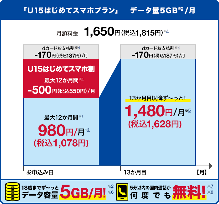 「U15はじめてスマホプラン(1か月あたりデータ量5GB(※2))」で月額料金1,650円(税込1,815円)(※3) dカードお支払割(※4)170円(税込187円)割引、U15はじめてスマホ割(最大12か月間(※1))500円(税込550円)割引が適用されると、最大12か月間(※1)月額980円(※5)(税込1,078円)。13か月目以降ずっと月額1,480円(※5)(税込1,628円)となります。18歳までずっとデータ容量1か月あたり5GB!(※2)(※6) 5分以内の国内通話が何度でも無料!(※7)(※8)