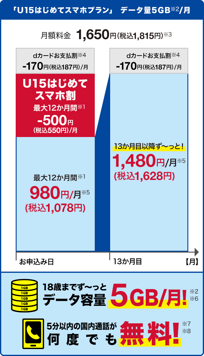 「U15はじめてスマホプラン(1か月あたりデータ量5GB(※2))」で月額料金1,650円(税込1,815円)(※3) dカードお支払割(※4)170円(税込187円)割引、U15はじめてスマホ割(最大12か月間(※1))500円(税込550円)割引が適用されると、最大12か月間(※1)月額980円(※5)(税込1,078円)。13か月目以降ずっと月額1,480円(※5)(税込1,628円)となります。18歳までずっとデータ容量1か月あたり5GB!(※2)(※6) 5分以内の国内通話が何度でも無料!(※7)(※8)