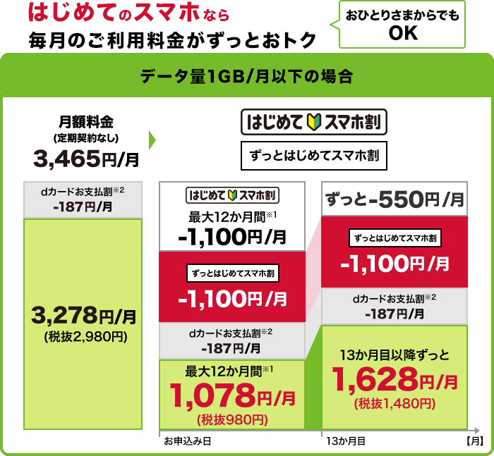 おひとりさまからでもOK!はじめてのスマホなら 毎日のご利用料金がずっとおトク 「ギガライト」で1か月のデータ量1GB以下の場合:月額料金(定期契約なし)3,465円 はじめてスマホ割(最大12か月間)(※1)1,100円割引、ずっとはじめてスマホ割1,100円割引、dカードお支払割(※1)187円割引、すべての割引適用されると、最大12か月間(※1) 月額1,078円(税抜980円)。13か月目以降ずっと月額1,628円(税抜1,480円)となります。
