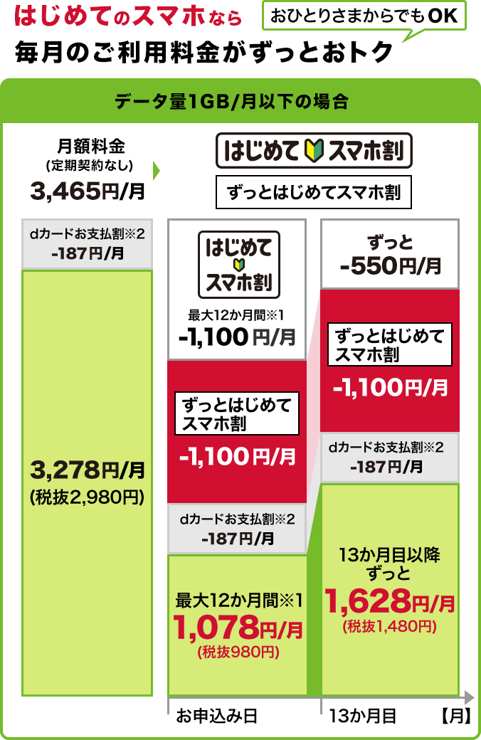 おひとりさまからでもOK!はじめてのスマホなら 毎日のご利用料金がずっとおトク 「ギガライト」で1か月のデータ量1GB以下の場合:月額料金(定期契約なし)3,465円 はじめてスマホ割(最大12か月間)(※1)1,100円割引、ずっとはじめてスマホ割1,100円割引、dカードお支払割(※1)187円割引、すべての割引適用されると、最大12か月間(※1) 月額1,078円(税抜980円)。13か月目以降ずっと月額1,628円(税抜1,480円)となります。