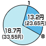 8時から1時までは18.7円(デジタル通話料 33.55円)、1時から8時までは13.2円(デジタル通話料 23.65円)
