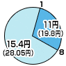 8時から1時までは15.4円(デジタル通話料 28.05円)、1時から8時までは11円(デジタル通話料 19.8円)