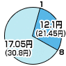 8時から1時までは17.05円(デジタル通話料 30.8円)、1時から8時までは12.1円(デジタル通話料 21.45円)