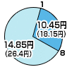 8時から1時までは14.85円(デジタル通話料 26.4円)、1時から8時までは10.45円(デジタル通話料 18.15円)