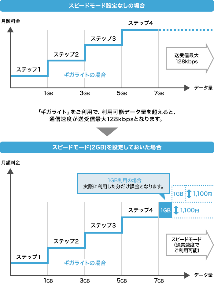 スピードモード設定なしの場合および、スピードモード(2GB)を設定しておいた場合の、データ通信速度のイメージ図