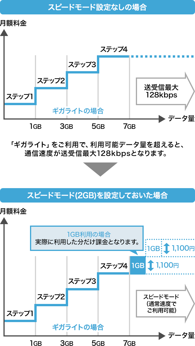 スピードモード設定なしの場合および、スピードモード(2GB)を設定しておいた場合の、データ通信速度のイメージ図
