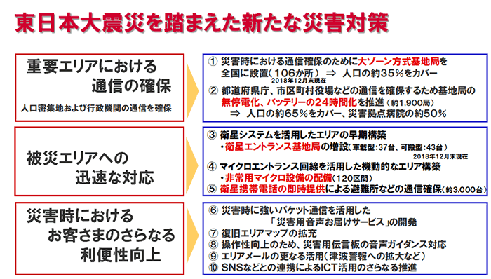 東日本大震災を踏まえた新たな災害対策:重要エリアにおける通信の確保。人口密集地および行政機関の通信を確保:①災害時における通信確保のために大ゾーン方式基地局を全国に設置し(106か所)、人口の約35%をカバー※2018年12月末現在。②都道府県庁、市区町村役場などの通信を確保するため基地局の無停電化、バッテリーの24時間化を推進し (約1,900局)、人口の約65%をカバー、災害拠点病院の約50%。被災エリアへの迅速な対応:③衛星システムを活用したエリアの早期構築。衛星エントランス基地局の増設(車載型:37台、可搬型:43台)※2018年12月末現在。④マイクロエントランス回線を活用した機動的なエリア構築。非常用マイクロ設備の配備(120区間)。⑤衛星携帯電話の即時提供による避難所などの通信確保(約3,000台)。災害時におけるお客さまのさらなる利便性向上:⑥災害時に強いパケット通信を活用した「災害用音声お届けサービス」の開発。⑦復旧エリアマップの拡充。⑧操作性向上のため、災害用伝言板の音声ガイダンス対応。⑨エリアメールの更なる活用(津波警報への拡大など)。⑩SNSなどとの連携によるICT活用のさらなる推進。