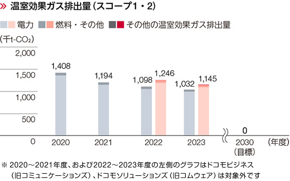 温室効果ガス排出量（スコープ1、2）のグラフ ※2020～2021年度、および2022～2023年度の左側のグラフはドコモビジネス（旧コミュニケーションズ）、ドコモソリューションズ（旧コムウェア）は対象外です