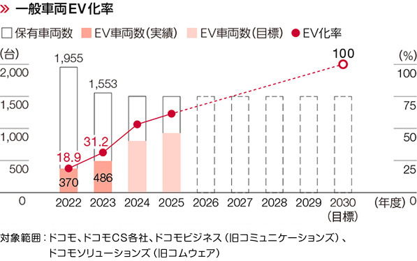 一般車両EV化率のグラフ 対象範囲：ドコモ、ドコモCS各社、ドコモビジネス（旧コミュニケーションズ）、ドコモソリューションズ（旧コムウェア）