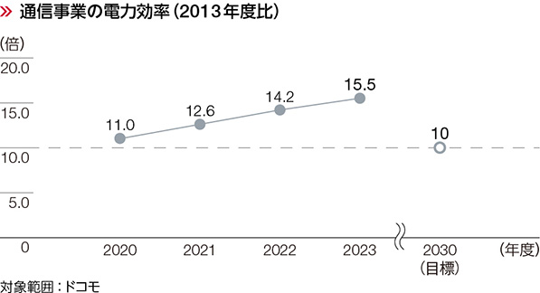 通信事業の電力効率（2013年度比）のグラフ