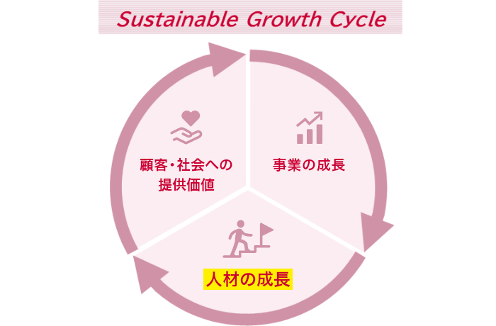 Sustainable Growth Cycle：「人材の成長」により、新たな「顧客・社会への持続的な価値提供」が可能となり、その結果として、「事業の持続的成長」を実現する&ldquo;Sustainable Growth Cycle&rdquo;をまわす「人的資本経営」を推進
