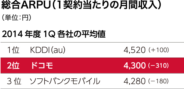 総合ARPU(1契約当たりの月間収入)