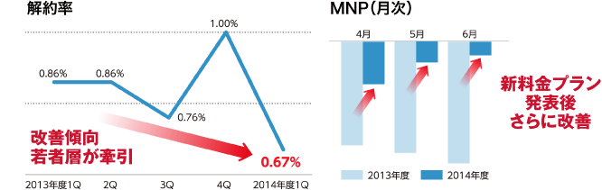解約率 MNP(月次)