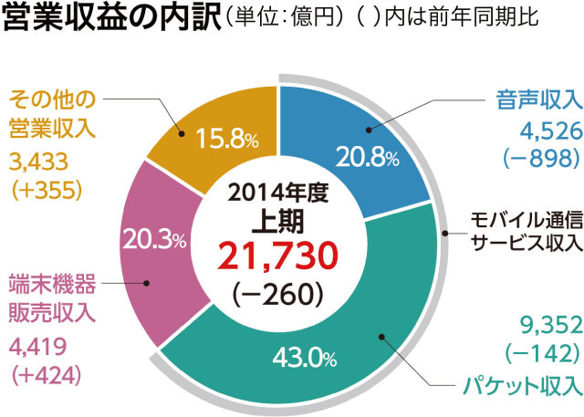 営業収益の内訳(単位:億円)( )内は前年同期比