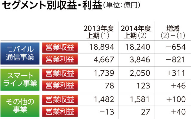 セグメント別収益・利益(単位:億円)