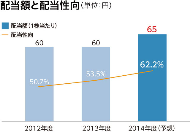 配当額と配当性向(単位:円)