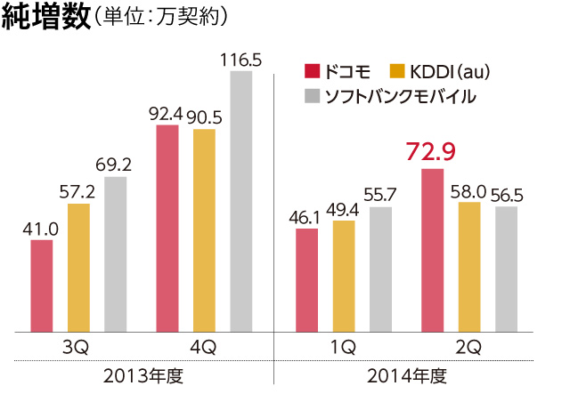 純増数(単位:万契約)